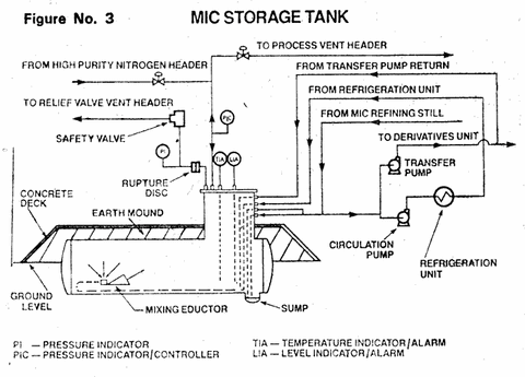 Bhopal 1984 Schema of MIC storage tank